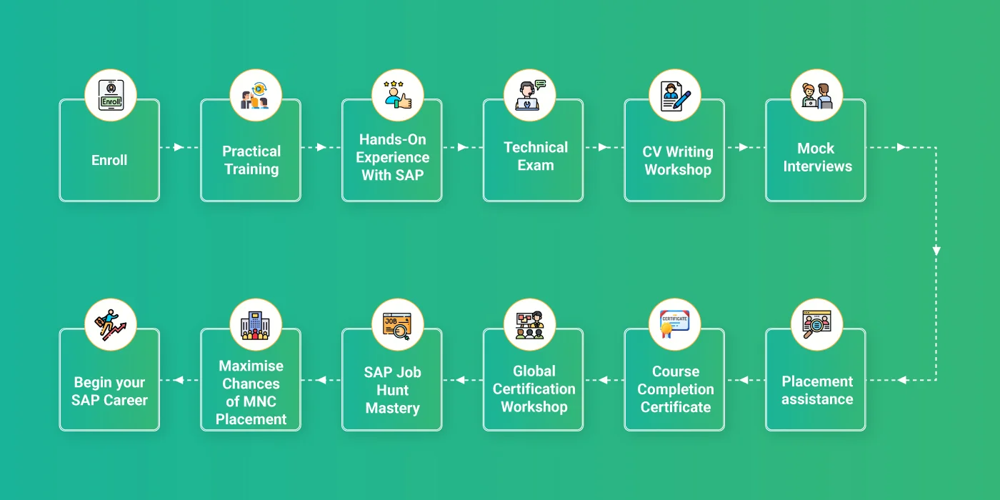 Training To Placement Assistance RoadMap